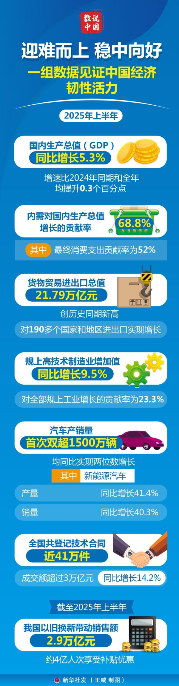 配资平台排名一览表 数说中国丨迎难而上 稳中向好——一组数据见证中国经济韧性活力