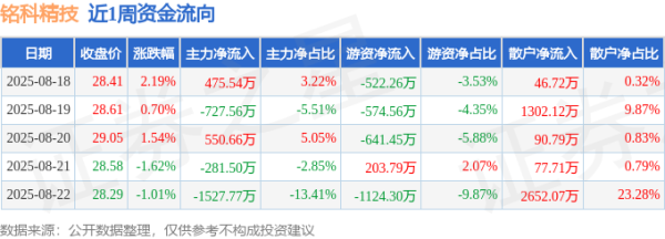 轻松配资炒股 本周盘点（8.18-8.22）：铭科精技周涨1.76%，主力资金合计净流出1510.63万元