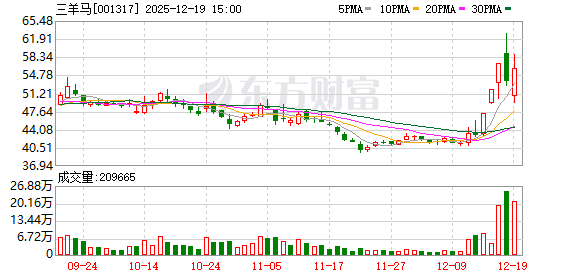 配资平台排名一览表 三羊马12月19日龙虎榜数据