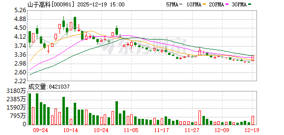 轻松配资炒股 山子高科龙虎榜数据（12月19日）