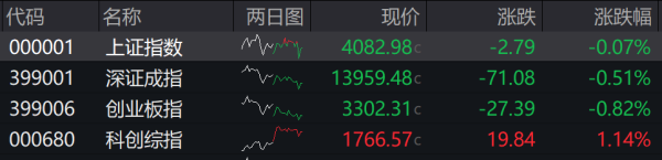 轻松配资炒股 收盘丨沪指弱势震荡微跌0.07%，商业航天板块涨势不减