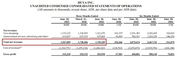 在线炒股配资门户网 虎牙发布二季报：“撕掉”直播标签，仍带着腾讯依赖症